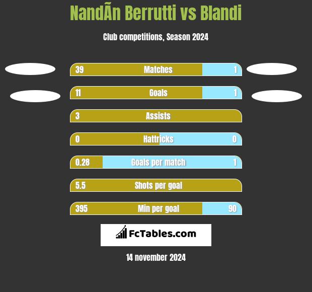 NandÃ­n Berrutti vs Blandi h2h player stats