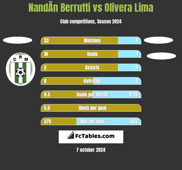 NandÃ­n Berrutti vs Olivera Lima h2h player stats