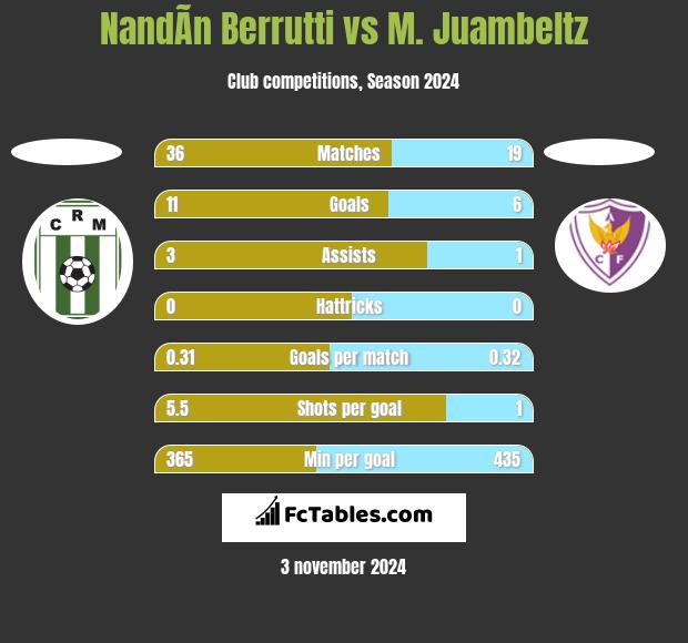 NandÃ­n Berrutti vs M. Juambeltz h2h player stats