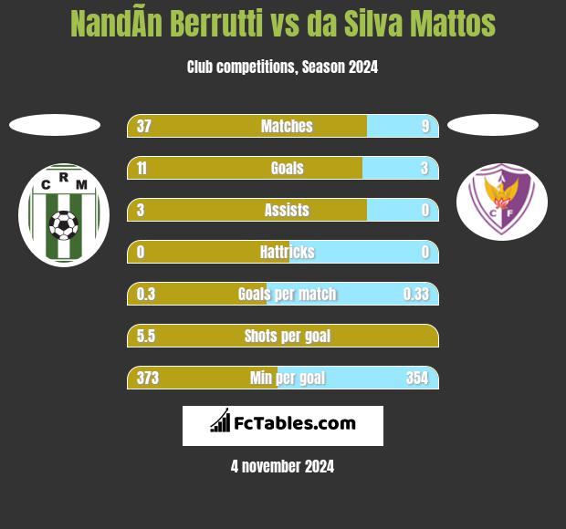 NandÃ­n Berrutti vs da Silva Mattos h2h player stats