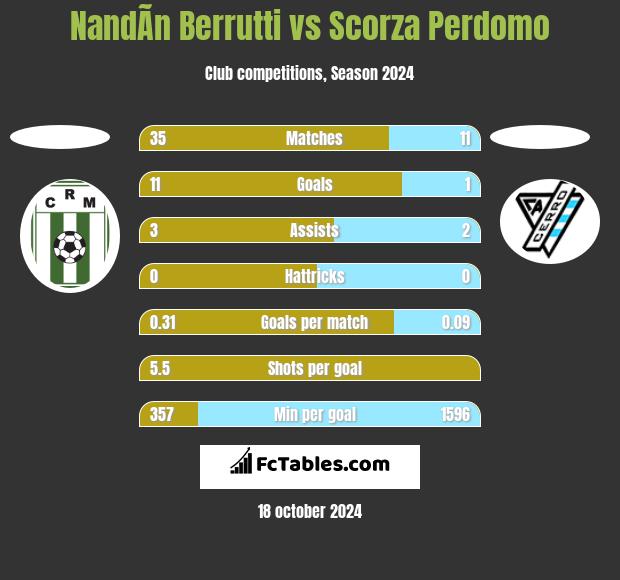 NandÃ­n Berrutti vs Scorza Perdomo h2h player stats