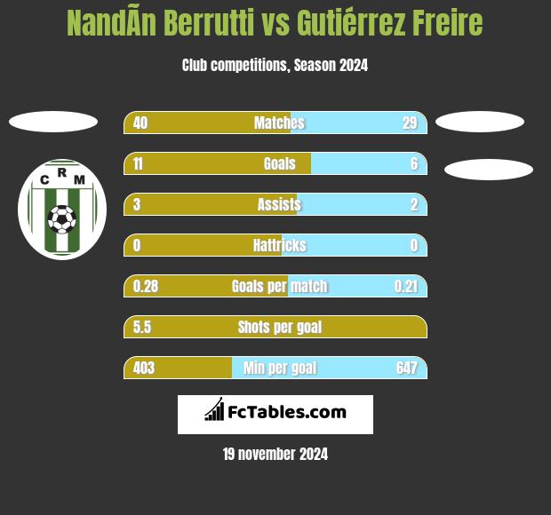 NandÃ­n Berrutti vs Gutiérrez Freire h2h player stats