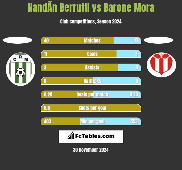 NandÃ­n Berrutti vs Barone Mora h2h player stats