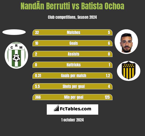 NandÃ­n Berrutti vs Batista Ochoa h2h player stats