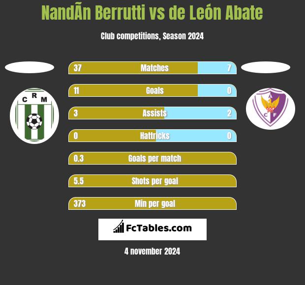 NandÃ­n Berrutti vs de León Abate h2h player stats