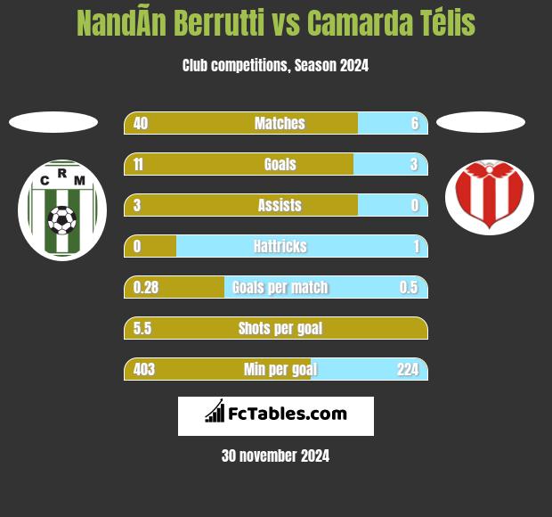 NandÃ­n Berrutti vs Camarda Télis h2h player stats