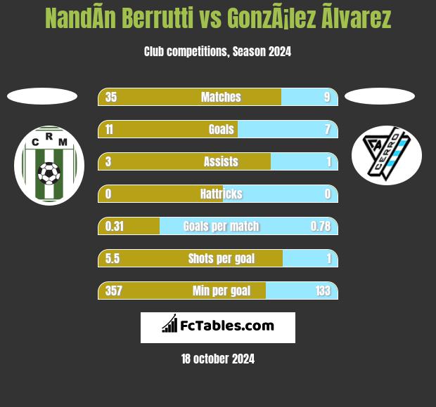 NandÃ­n Berrutti vs GonzÃ¡lez Ãlvarez h2h player stats