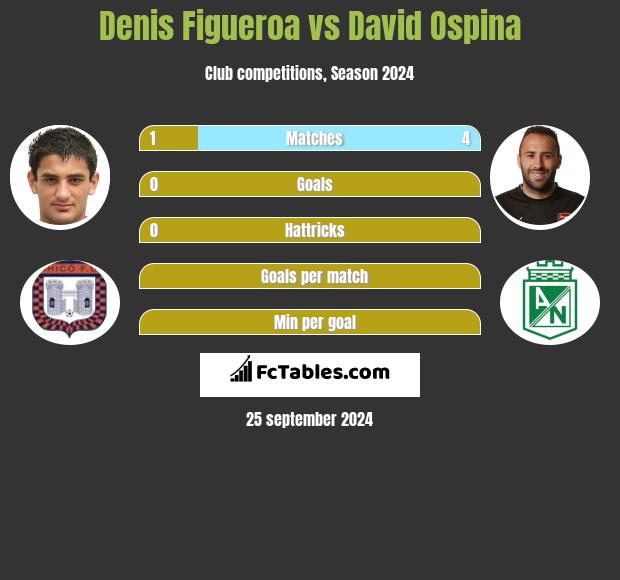 Denis Figueroa vs David Ospina h2h player stats