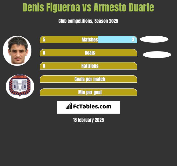 Denis Figueroa vs Armesto Duarte h2h player stats