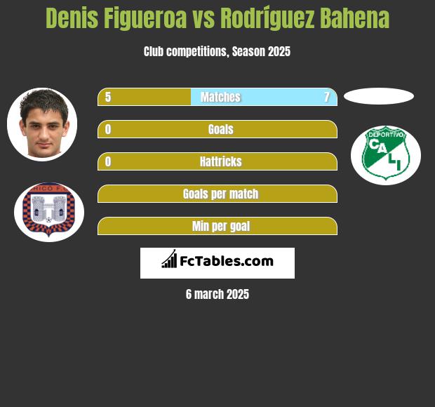 Denis Figueroa vs Rodríguez Bahena h2h player stats