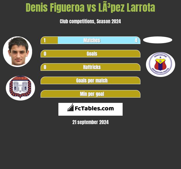 Denis Figueroa vs LÃ³pez Larrota h2h player stats