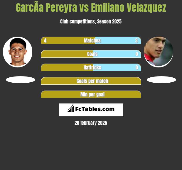 GarcÃ­a Pereyra vs Emiliano Velazquez h2h player stats