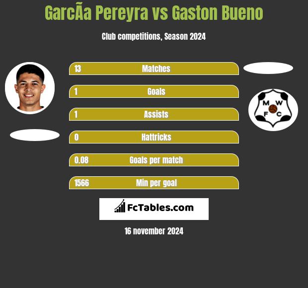 GarcÃ­a Pereyra vs Gaston Bueno h2h player stats