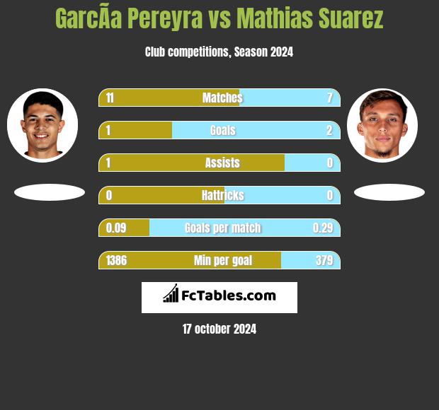 GarcÃ­a Pereyra vs Mathias Suarez h2h player stats