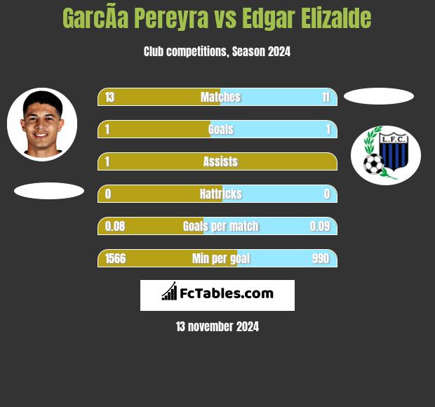 GarcÃ­a Pereyra vs Edgar Elizalde h2h player stats