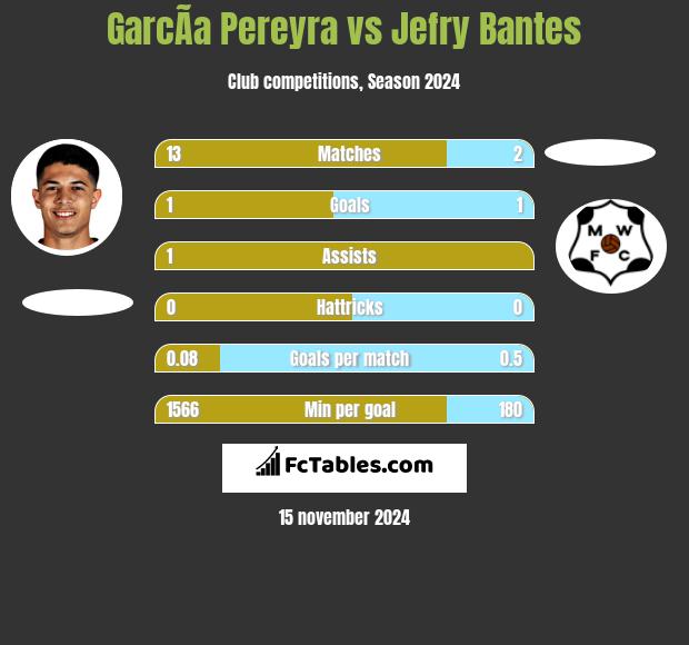 GarcÃ­a Pereyra vs Jefry Bantes h2h player stats