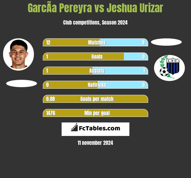 GarcÃ­a Pereyra vs Jeshua Urizar h2h player stats