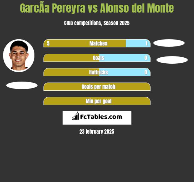 GarcÃ­a Pereyra vs Alonso del Monte h2h player stats