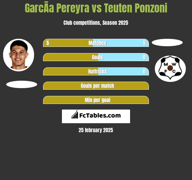 GarcÃ­a Pereyra vs Teuten Ponzoni h2h player stats