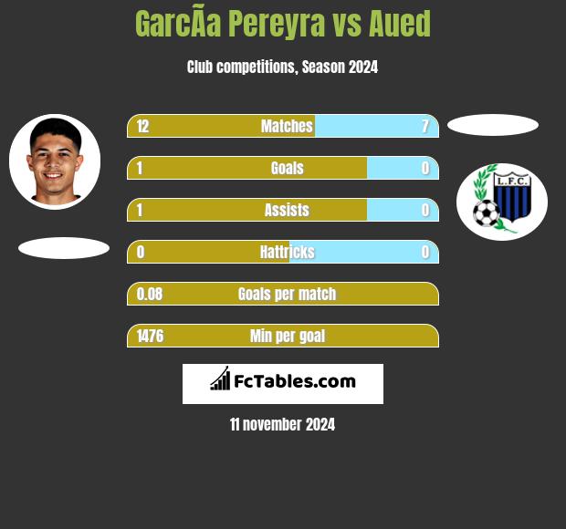 GarcÃ­a Pereyra vs Aued h2h player stats