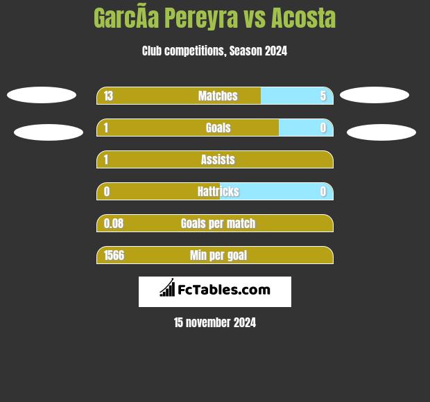 GarcÃ­a Pereyra vs Acosta h2h player stats