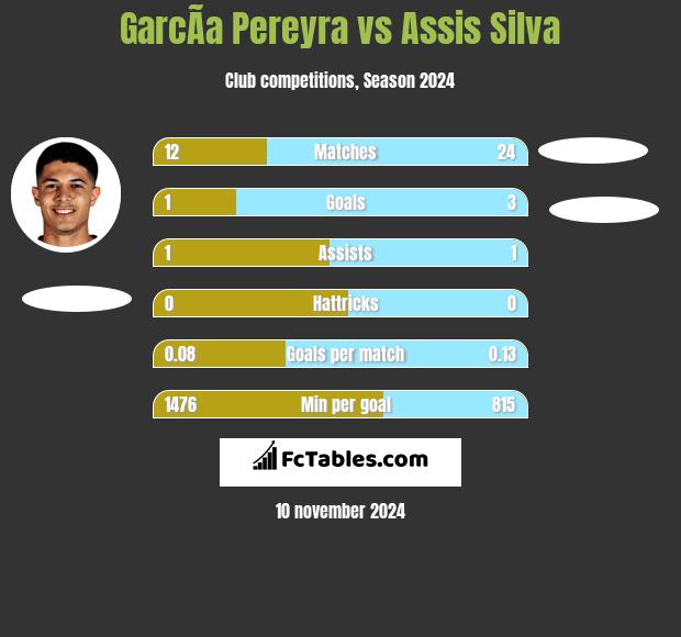 GarcÃ­a Pereyra vs Assis Silva h2h player stats