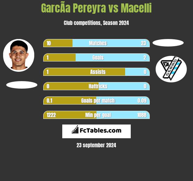 GarcÃ­a Pereyra vs Macelli h2h player stats