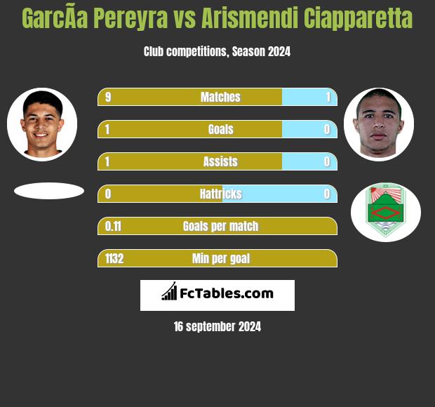 GarcÃ­a Pereyra vs Arismendi Ciapparetta h2h player stats