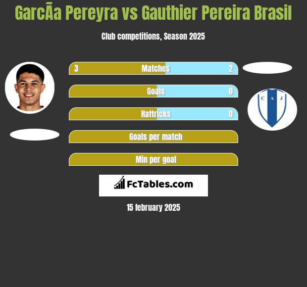 GarcÃ­a Pereyra vs Gauthier Pereira Brasil h2h player stats