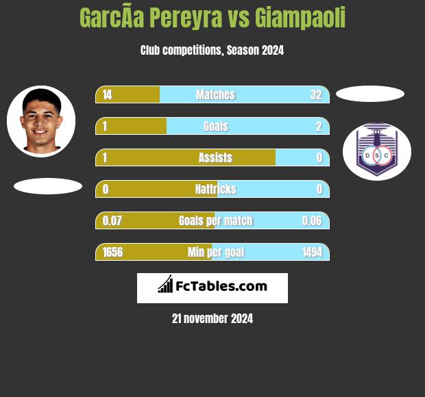 GarcÃ­a Pereyra vs Giampaoli h2h player stats