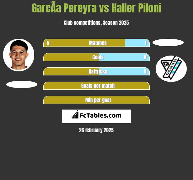 GarcÃ­a Pereyra vs Haller Piloni h2h player stats