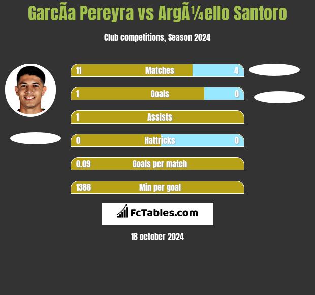 GarcÃ­a Pereyra vs ArgÃ¼ello Santoro h2h player stats