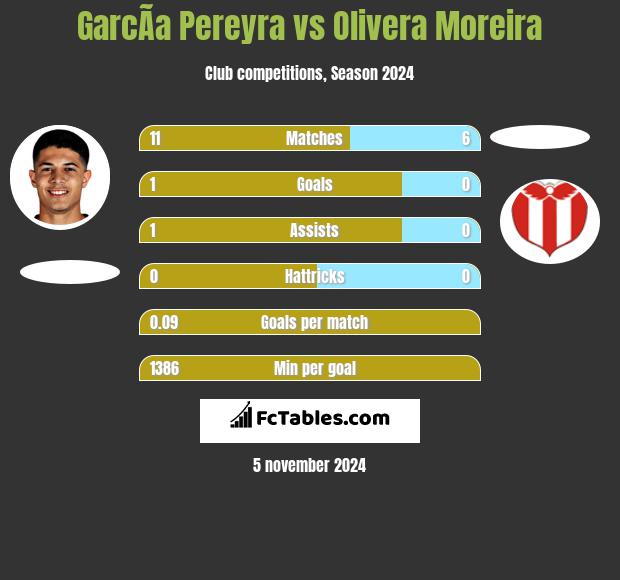 GarcÃ­a Pereyra vs Olivera Moreira h2h player stats