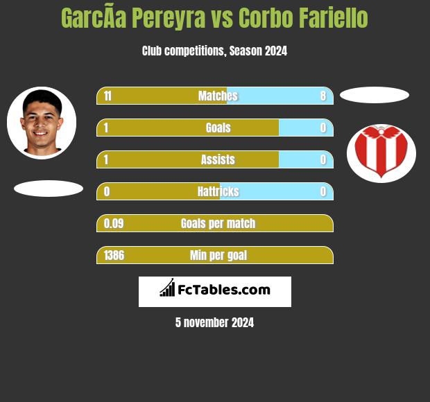 GarcÃ­a Pereyra vs Corbo Fariello h2h player stats