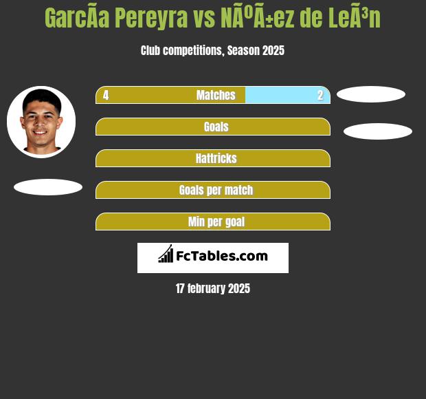 GarcÃ­a Pereyra vs NÃºÃ±ez de LeÃ³n h2h player stats