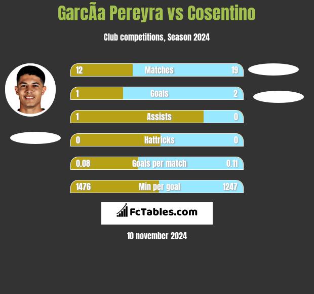 GarcÃ­a Pereyra vs Cosentino h2h player stats