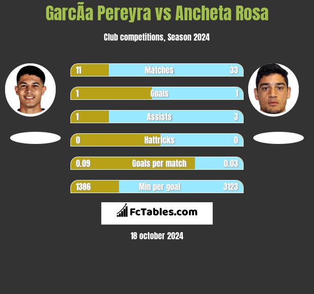 GarcÃ­a Pereyra vs Ancheta Rosa h2h player stats