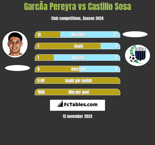 GarcÃ­a Pereyra vs Castillo Sosa h2h player stats