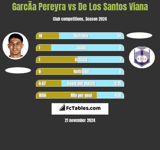 GarcÃ­a Pereyra vs De Los Santos Viana h2h player stats