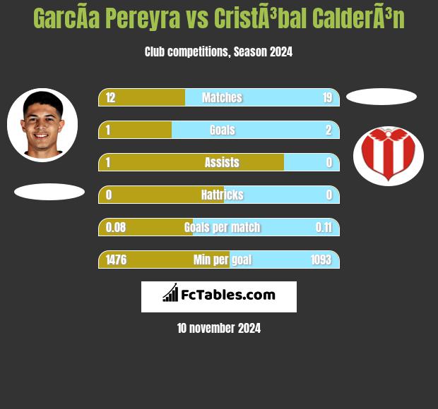 GarcÃ­a Pereyra vs CristÃ³bal CalderÃ³n h2h player stats