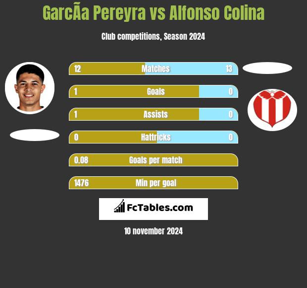 GarcÃ­a Pereyra vs Alfonso Colina h2h player stats