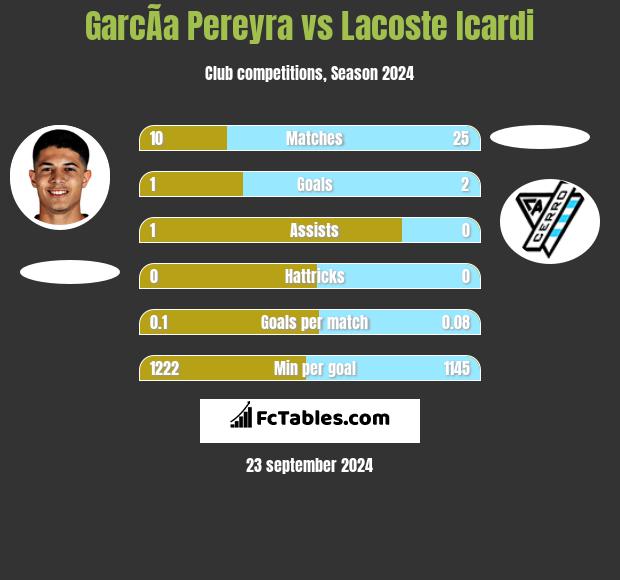 GarcÃ­a Pereyra vs Lacoste Icardi h2h player stats