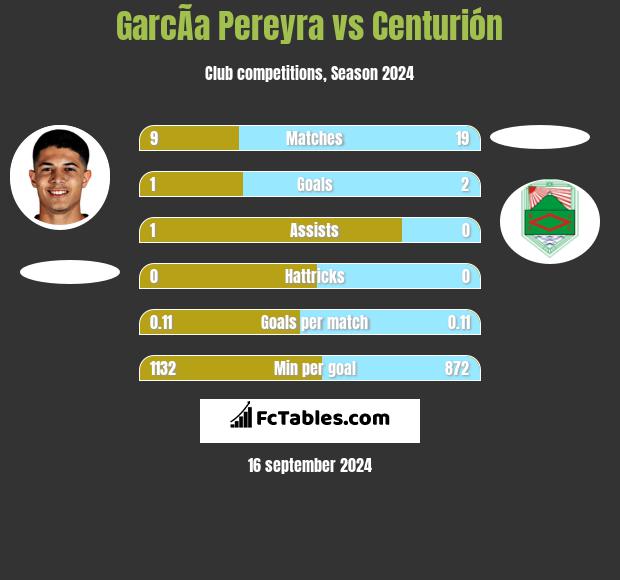 GarcÃ­a Pereyra vs Centurión h2h player stats