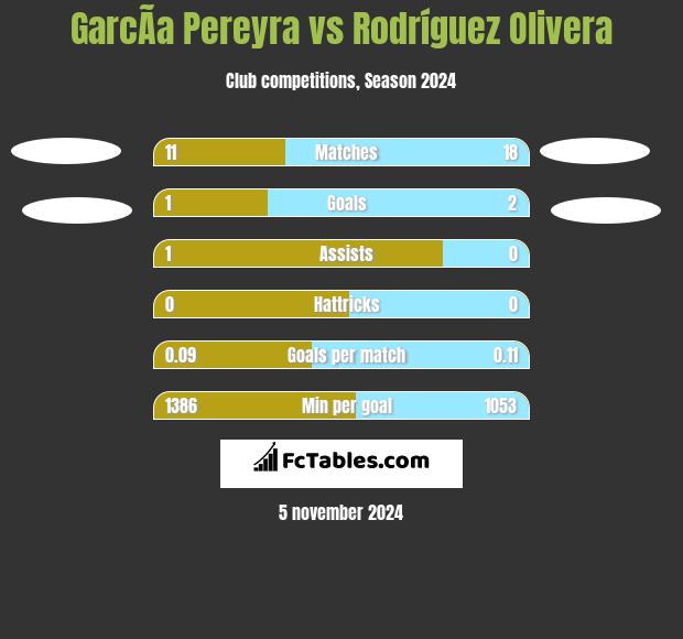 GarcÃ­a Pereyra vs Rodríguez Olivera h2h player stats