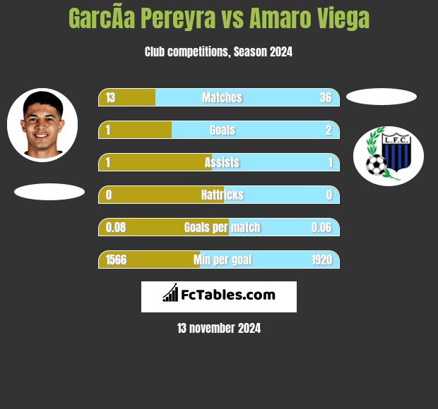 GarcÃ­a Pereyra vs Amaro Viega h2h player stats