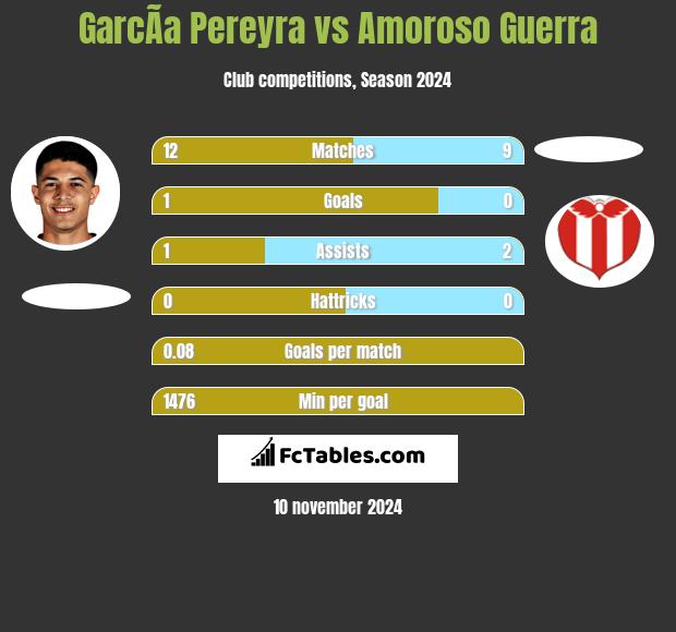 GarcÃ­a Pereyra vs Amoroso Guerra h2h player stats