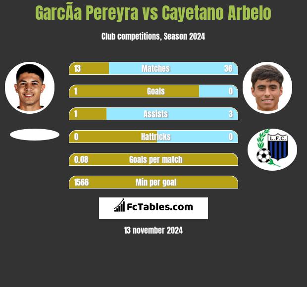 GarcÃ­a Pereyra vs Cayetano Arbelo h2h player stats