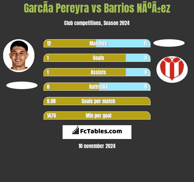 GarcÃ­a Pereyra vs Barrios NÃºÃ±ez h2h player stats