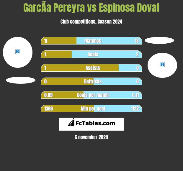 GarcÃ­a Pereyra vs Espinosa Dovat h2h player stats