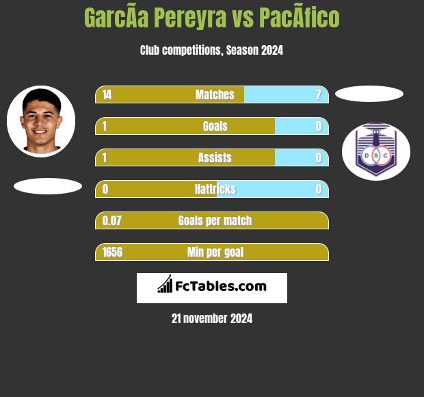 GarcÃ­a Pereyra vs PacÃ­fico h2h player stats